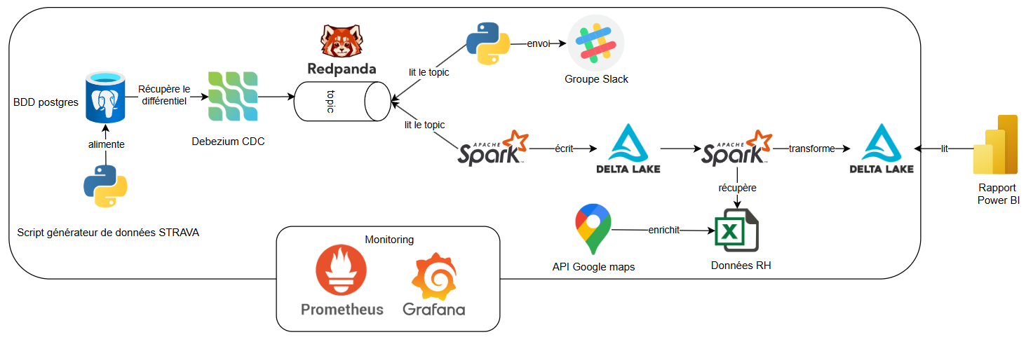Architecture streaming Slack/Delta Lake